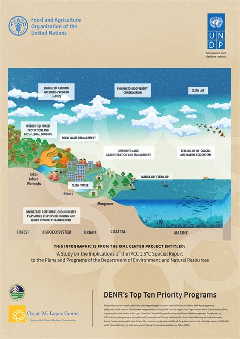 denr priority programs 2024|DENR’s Loyzaga promises priority action on climate change .
